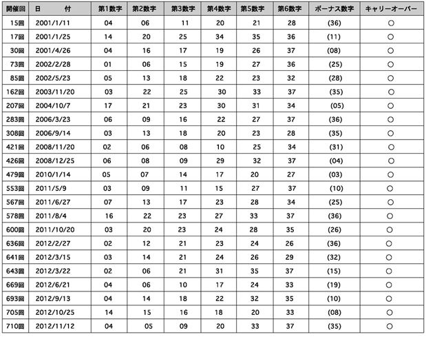 ロト７予想ソフト ロト7を予想で当選確率を高確率に ロト7の当選に少しでも近づきたいならこのソフト